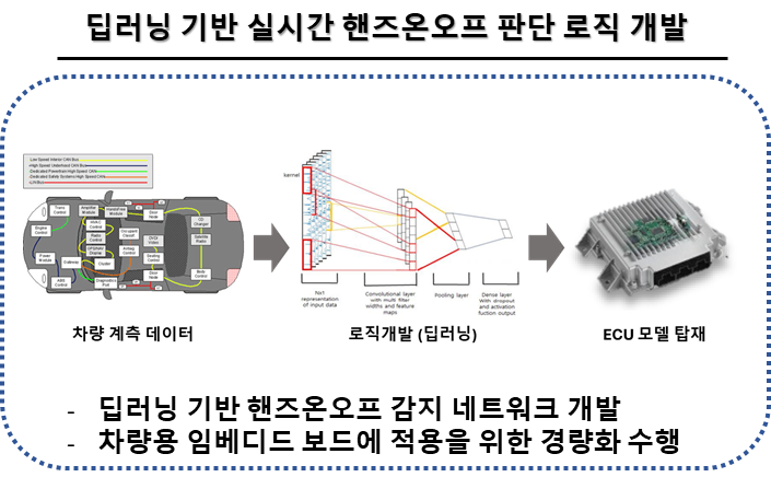 딥러닝 기반 실시간 핸즈온오프 판단 로직 개발