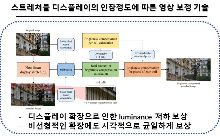 스트레처블 디스플레이의 인장정도에 따른 영상 보정 기술
