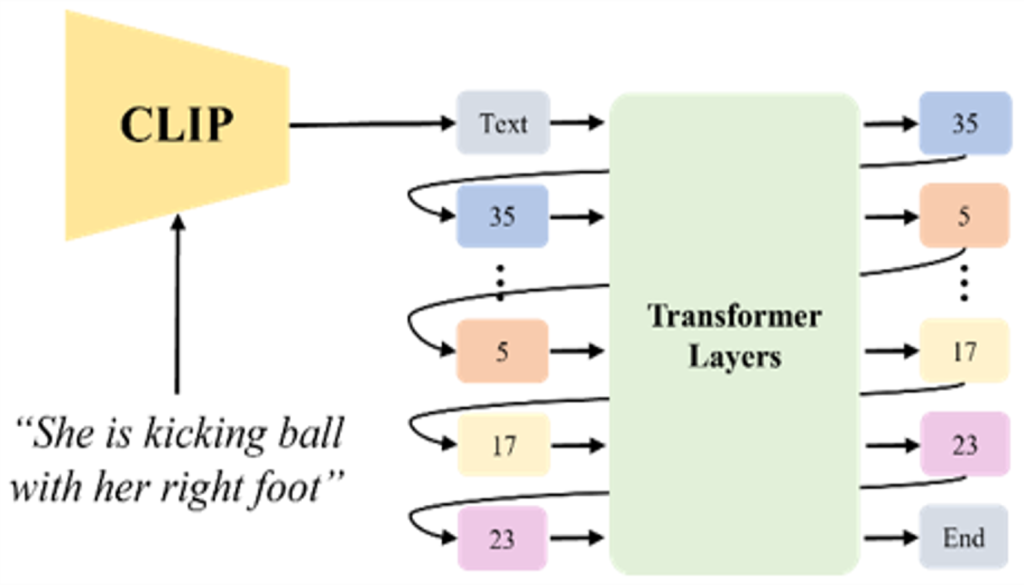 Main figure for 텍스트 기반 인간 동작 생성을 위한 트랜스포머 기반 모델의 positional encoding 영향 비교