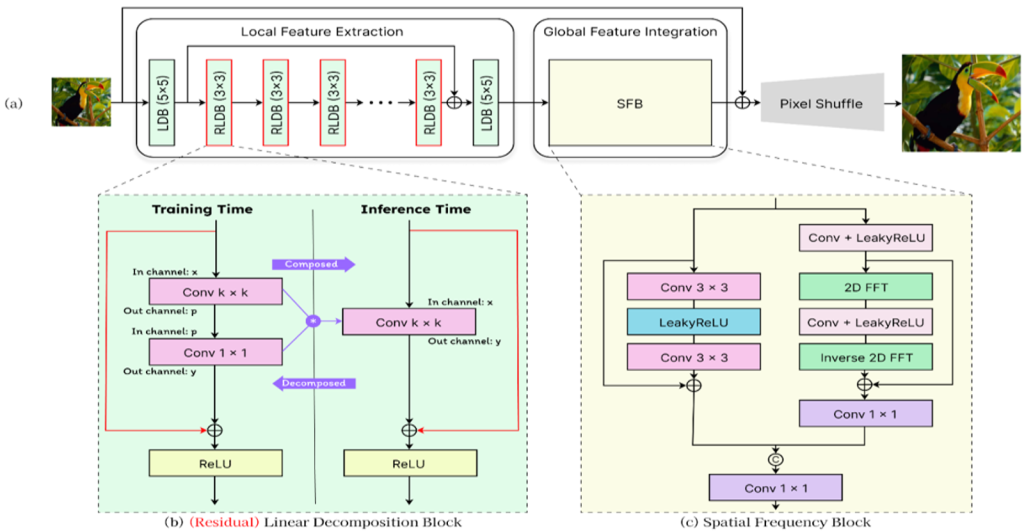 Main figure for Fast Fourier Convolution for Lightweight Single Image Super-Resolution