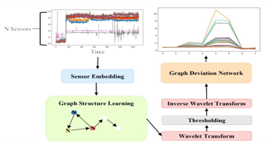 Main figure for Wavelet 변환을 이용한 그래프 기반 시계열 데이터 이상치 검출