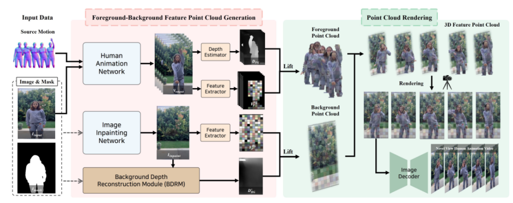 Main figure for Realistic Human Image Animation with Dynamic Camera Effects (View)