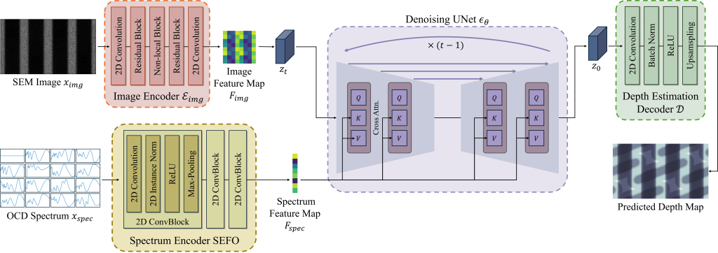 Main figure for SO-Diffusion: Diffusion-based Depth Estimation from SEM Images and OCD Spectra (View)