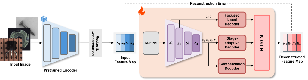 Main figure for 5 . AFRAD: Adaptive Feature Refinement with Information Preservation for Multiclass Unsupervised Anomaly Detection (View)