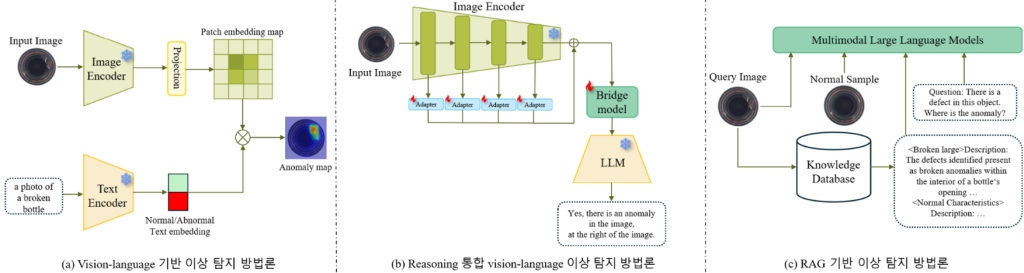 Main figure for Multi-modal 기반 이상치 탐지 기법의 비교 및 분석
