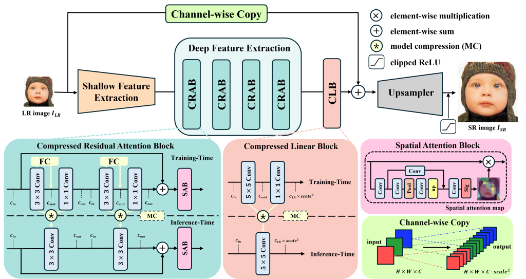 Main figure for CRAN: Compressed Residual Attention Network for Lightweight Single Image Super-Resolution (View)