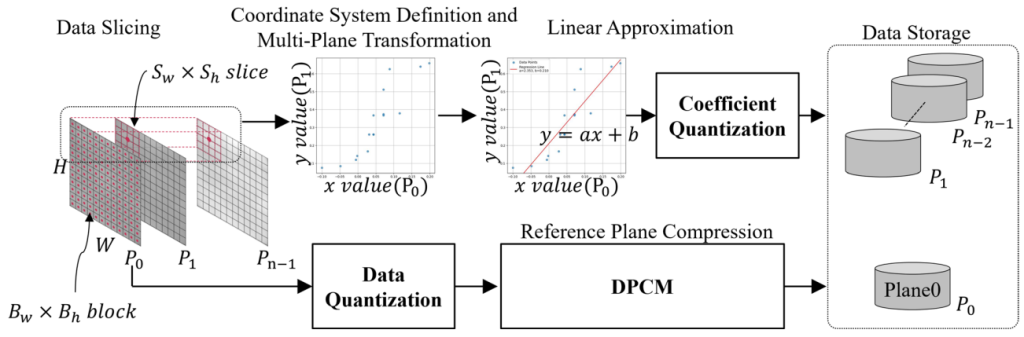 Main figure for MDC-X: multi-plane mura data compression in display devices