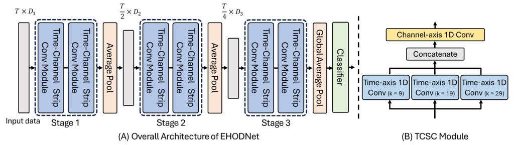Main figure for Deep Learning-Based Real-Time Driver’s Hands-On Detection: A Lightweight Time Series Approach Using CAN Data