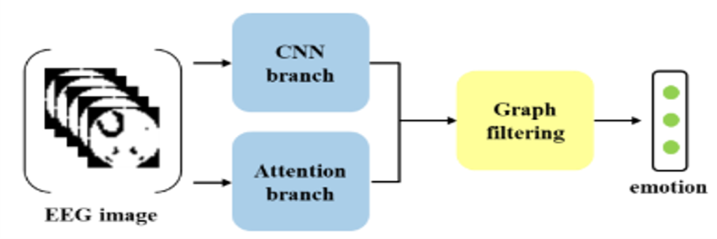 Main figure for 실시간 Graph-Embedded Convolutional Network를&nbsp; 이용한 이미지 기반의 EEG 감정 분류