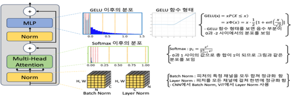 Main figure for 비전 트랜스포머 모델 양자화 연구 동향