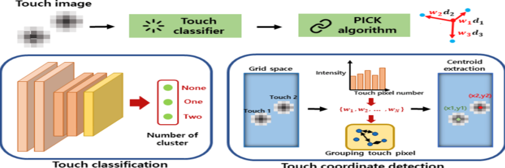 Main figure for Classification Network-Guided Weighted K-means Clustering for Multi-Touch Detection (View)